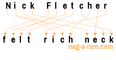 An anagram of 'Nick Fletcher' is 'felt rich neck'