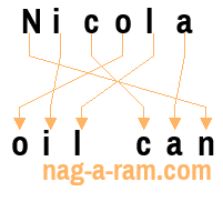 An anagram of 'Nicola ' is 'oil can'