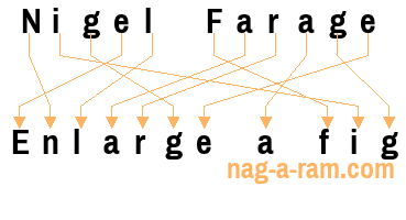 An anagram of 'Nigel Farage' is 'Enlarge a fig'
