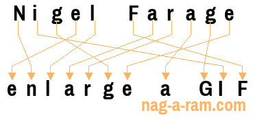 An anagram of 'Nigel Farage' is 'enlarge a GIF'