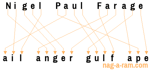 An anagram of 'Nigel Paul Farage' is 'ail anger gulf ape'