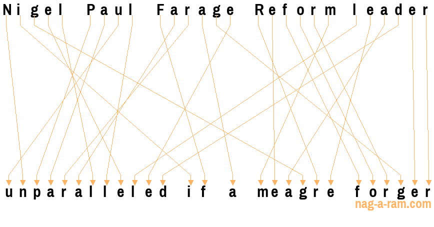 An anagram of 'Nigel Paul Farage Reform leader' is 'unparalleled if a meagre forger'
