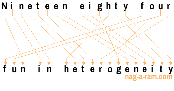 An anagram of 'Nineteen eighty four ' is 'fun in heterogeneity'