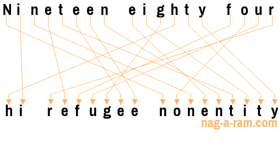 An anagram of 'Nineteen eighty four ' is 'hi refugee nonentity'