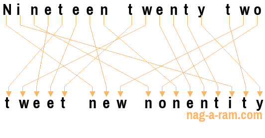 An anagram of 'Nineteen twenty two' is 'tweet new nonentity'