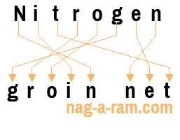 An anagram of 'Nitrogen ' is 'groin net'