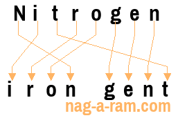 An anagram of 'Nitrogen ' is 'iron gent'