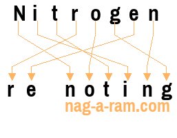 An anagram of 'Nitrogen ' is 're noting'
