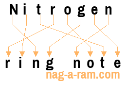 An anagram of 'Nitrogen ' is 'ring note'