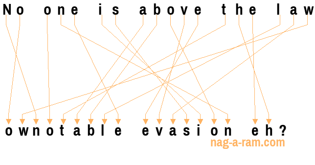 An anagram of 'No one is above the law' is ' ownotable evasion eh?'