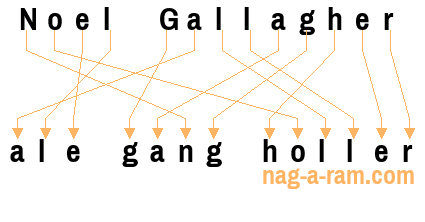 An anagram of 'Noel Gallagher ' is 'ale gang holler'