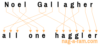 An anagram of 'Noel Gallagher ' is 'all one haggler'