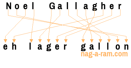 An anagram of 'Noel Gallagher ' is 'eh lager gallon'