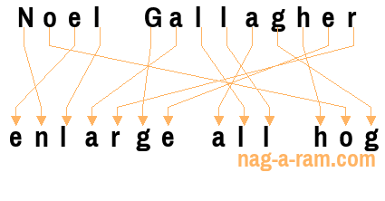 An anagram of 'Noel Gallagher ' is 'enlarge all hog'