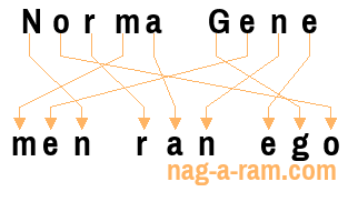 An anagram of 'Norma Gene' is 'men ran ego'