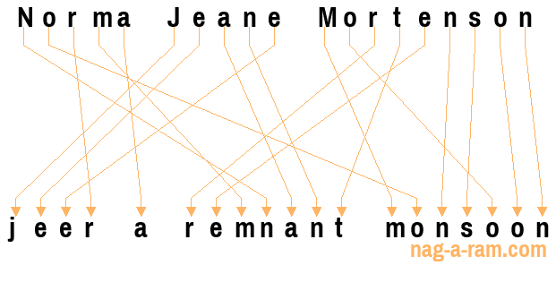 An anagram of 'Norma Jeane Mortenson' is 'jeer a remnant monsoon'