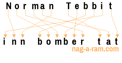 An anagram of 'Norman Tebbit' is 'inn bomber tat'