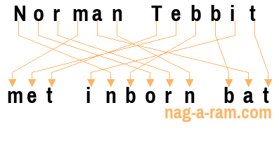 An anagram of 'Norman Tebbit' is 'met inborn bat'