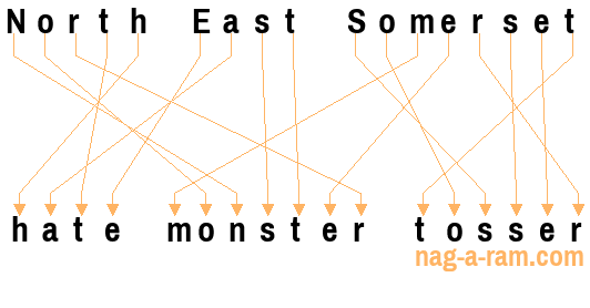 An anagram of 'North East Somerset ' is 'hate monster tosser'