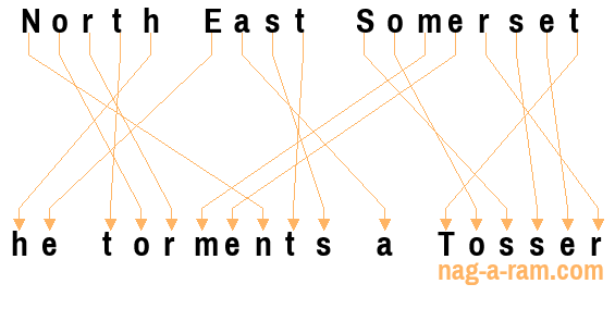 An anagram of 'North East Somerset ' is 'he torments a Tosser'