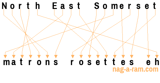 An anagram of 'North East Somerset' is 'matrons rosettes eh'