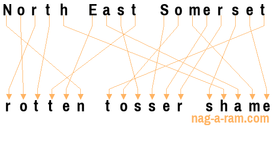 An anagram of 'North East Somerset ' is 'rotten tosser shame'