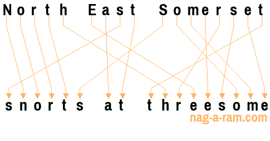 An anagram of 'North East Somerset' is 'snorts at threesome'