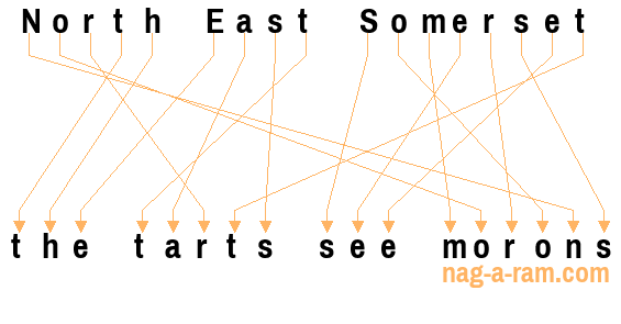 An anagram of 'North East Somerset' is 'the tarts see morons'