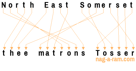 An anagram of 'North East Somerset ' is 'thee matrons Tosser'