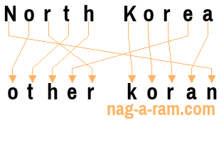 An anagram of 'North Korea ' is 'other koran'