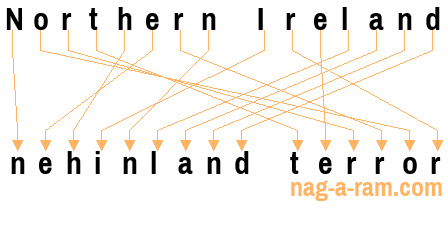 An anagram of 'Northern Ireland' is ' nehinland terror'