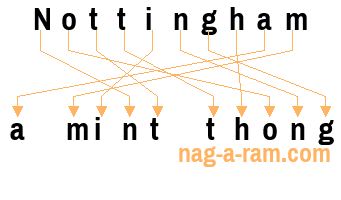 An anagram of 'Nottingham ' is ' a mint thong'