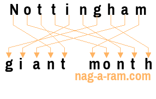 An anagram of 'Nottingham ' is ' giant month'