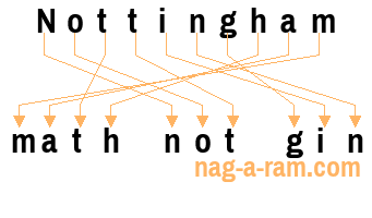 An anagram of 'Nottingham ' is ' math not gin'