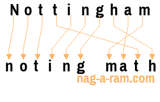 An anagram of 'Nottingham ' is ' noting math'