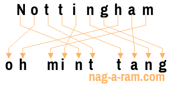 An anagram of 'Nottingham ' is ' oh mint tang'