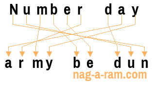 An anagram of 'Number day' is 'army be dun'