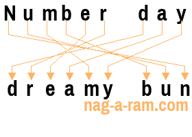 An anagram of 'Number day' is 'dreamy bun'