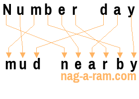 An anagram of 'Number day' is 'mud nearby'