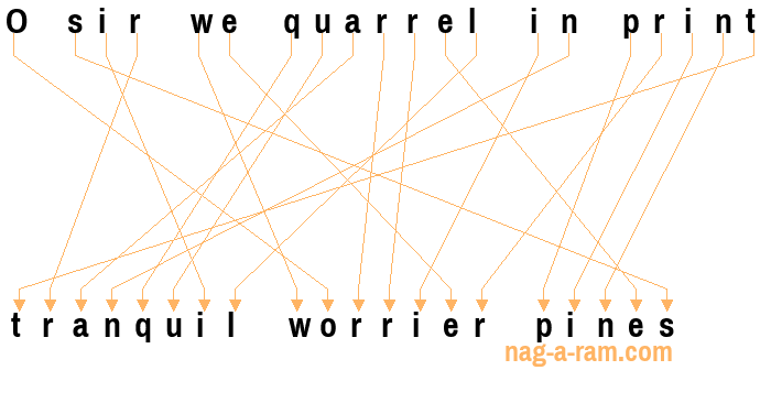 An anagram of 'O sir we quarrel in print' is 'tranquil worrier pines'