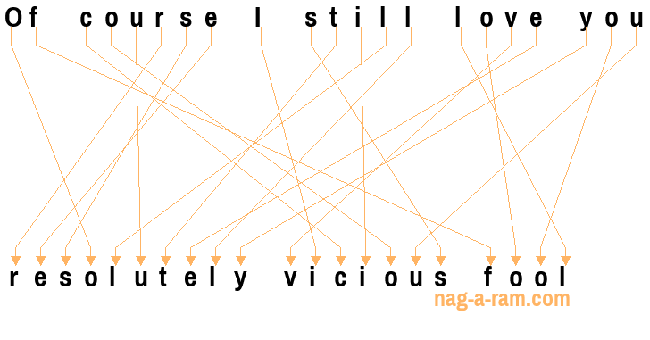 An anagram of 'Of course I still love you ' is 'resolutely vicious fool'