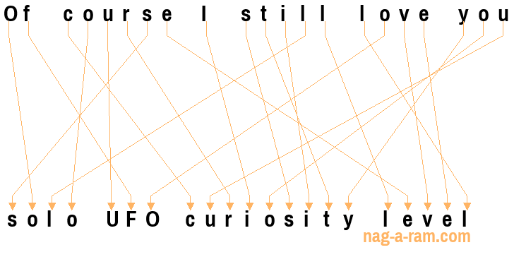 An anagram of 'Of course I still love you ' is 'solo UFO curiosity level'