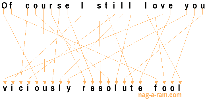 An anagram of 'Of course I still love you ' is 'viciously resolute fool'