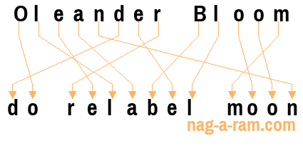 An anagram of 'Oleander Bloom' is 'do relabel moon'