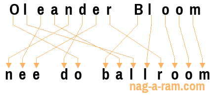 An anagram of 'Oleander Bloom' is 'nee do ballroom'