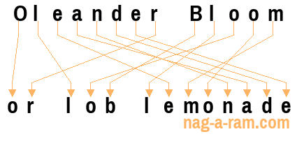 An anagram of 'Oleander Bloom' is 'or lob lemonade'