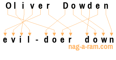 An anagram of 'Oliver Dowden' is ' evil-doer down'