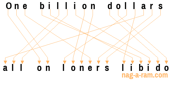 An anagram of 'One billion dollars ' is 'all on loners libido'