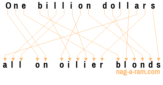 An anagram of 'One billion dollars ' is 'all on oilier blonds'