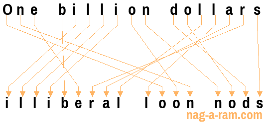 An anagram of 'One billion dollars ' is 'illiberal loon nods'